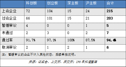 2021上半年A股IPO审核盘点：215家企业上会，过会率94.41%，7家被否