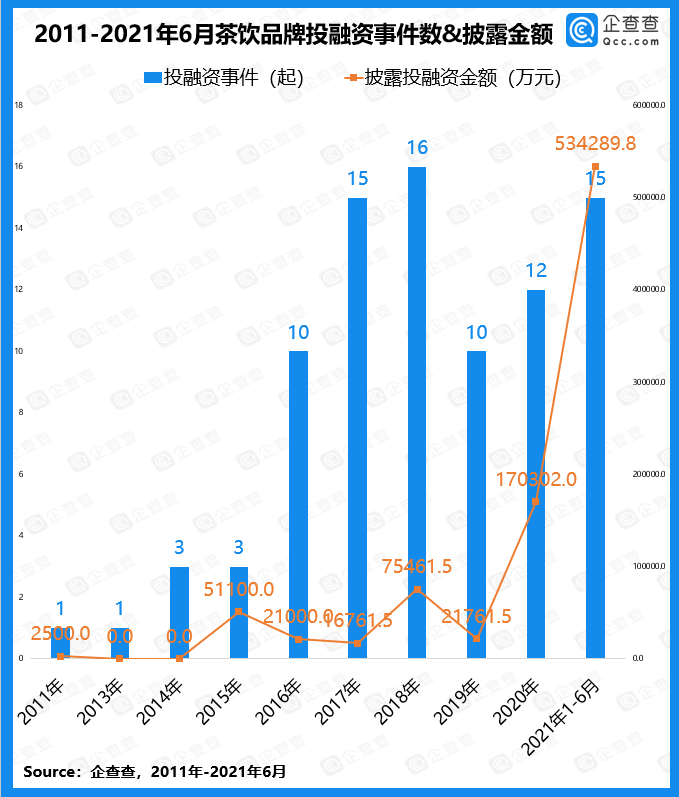 今年上半年茶饮品牌融资达15起，新品牌层出不穷