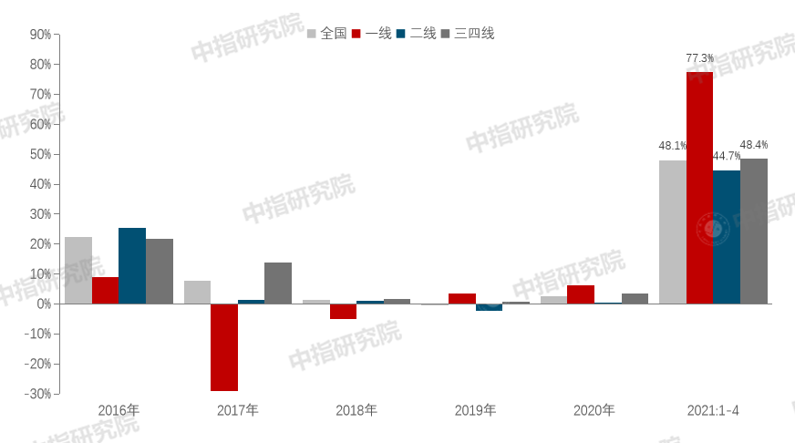 上半年百城新房价格累计上涨1.70%，预计全年销售额有望创新高