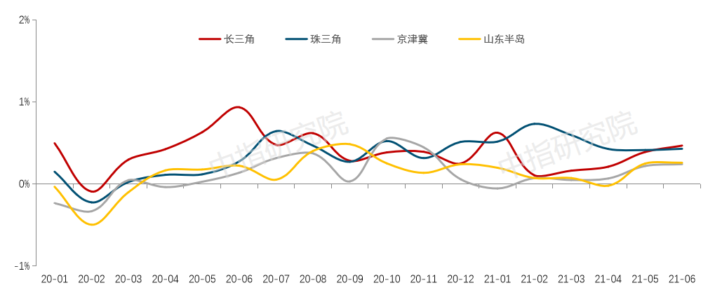 上半年百城新房价格累计上涨1.70%，预计全年销售额有望创新高