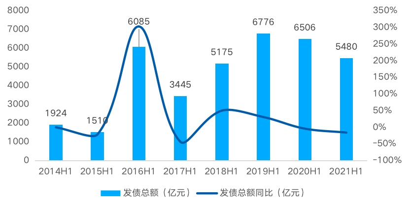 房企上半年融资规模5480亿元，较上年同期收缩超千亿