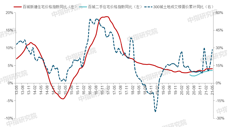 上半年百城新房价格累计上涨1.70%，预计全年销售额有望创新高