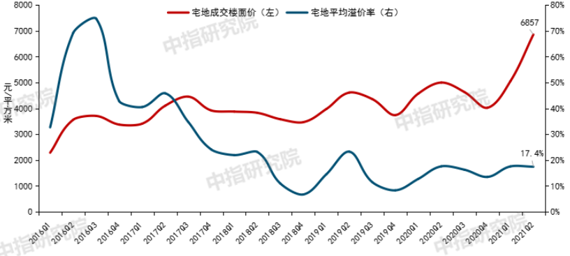 上半年百城新房价格累计上涨1.70%，预计全年销售额有望创新高