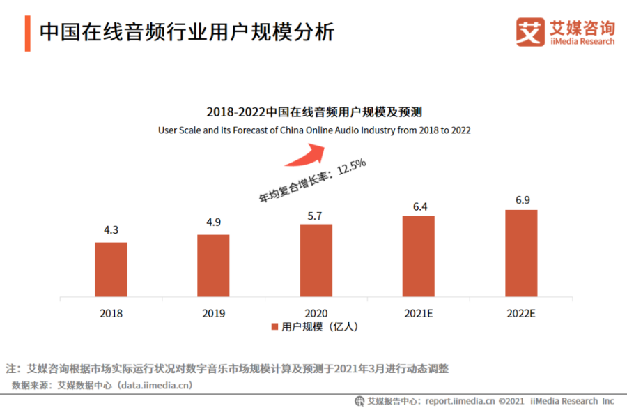 耳朵经济的流量争夺战场