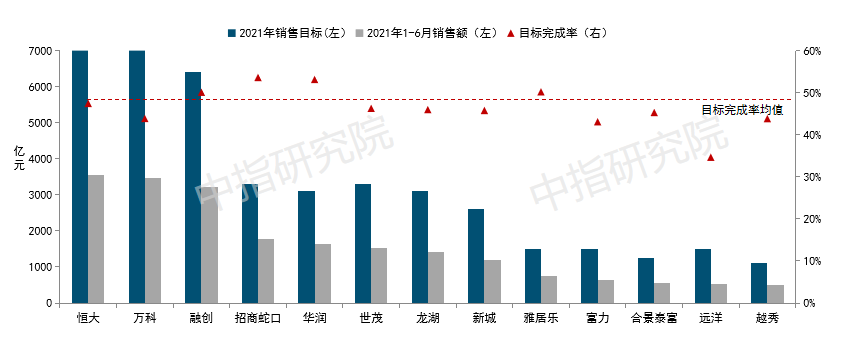 上半年百城新房价格累计上涨1.70%，预计全年销售额有望创新高