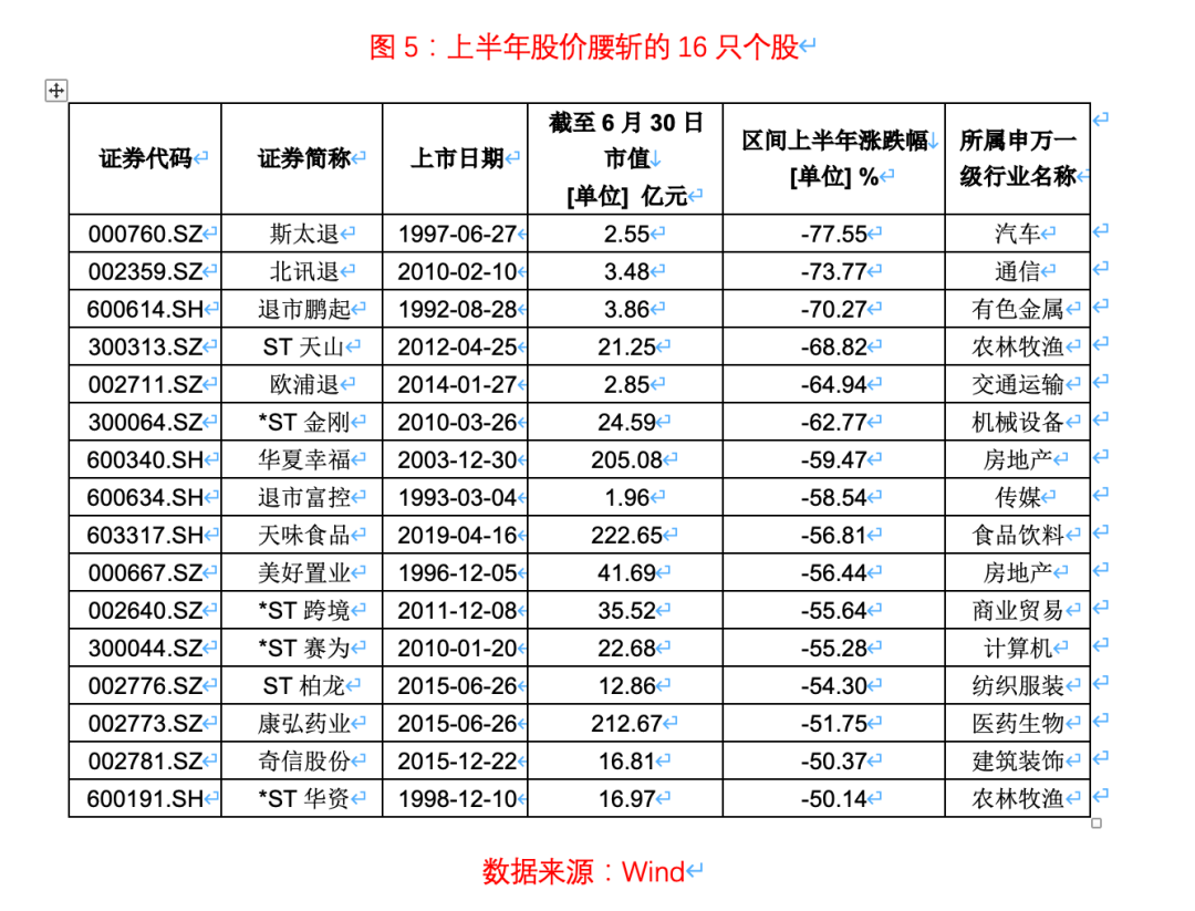 A股上半年收官：百股涨幅翻倍，中市值“接力”核心资产