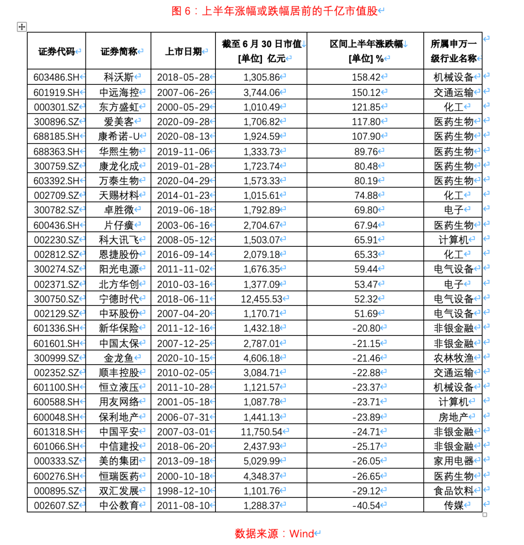 A股上半年收官：百股涨幅翻倍，中市值“接力”核心资产