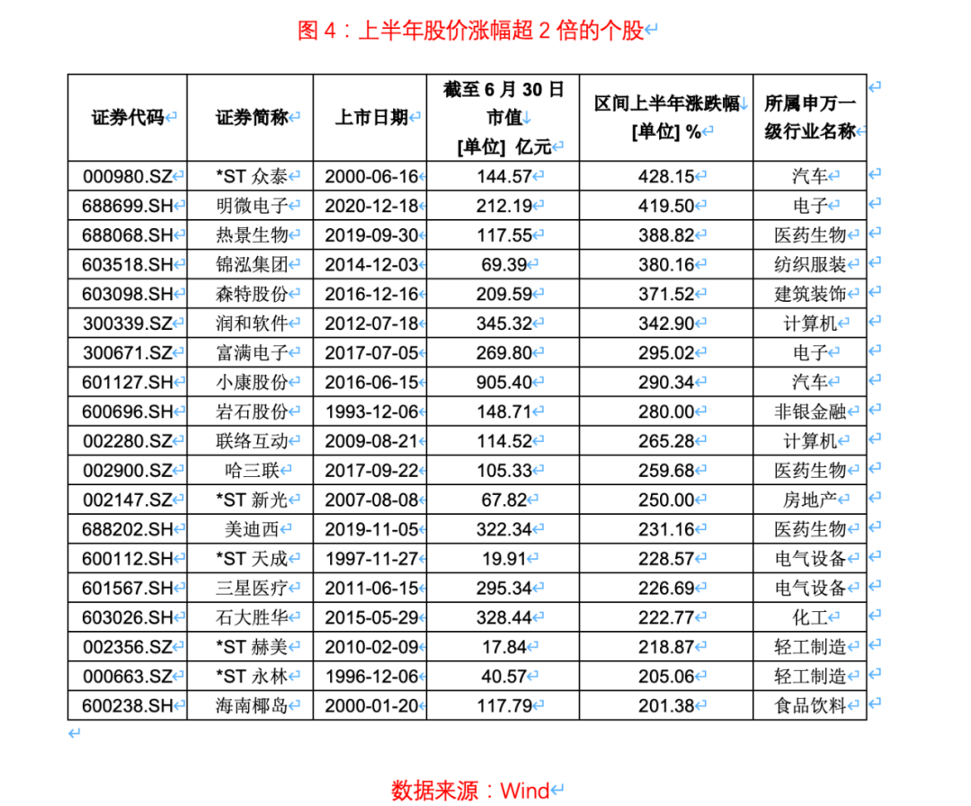 A股上半年收官：百股涨幅翻倍，中市值“接力”核心资产