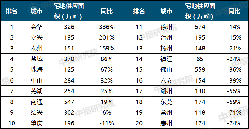 上半年百城新房价格累计上涨1.70%，预计全年销售额有望创新高