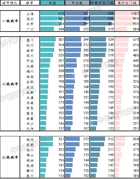 上半年百城新房价格累计上涨1.70%，预计全年销售额有望创新高