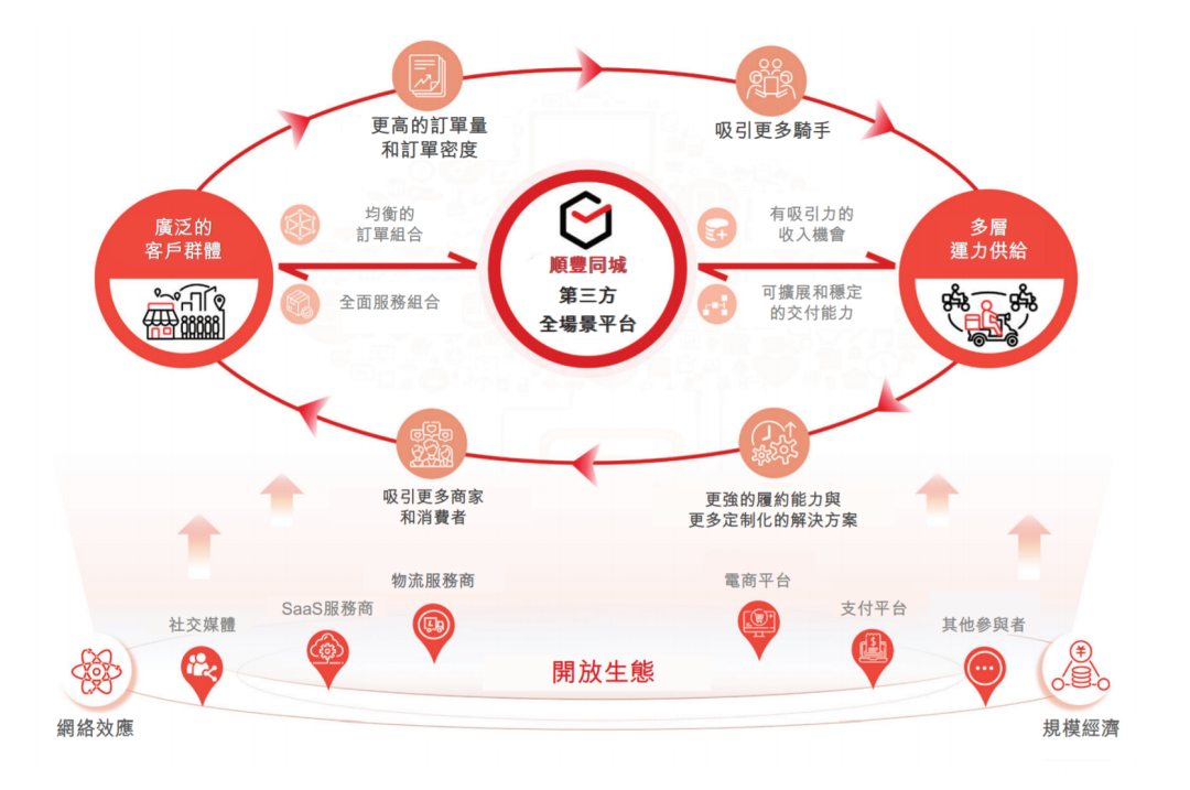 顺丰同城递交赴港IPO申请，为中国规模最大的独立第三方实时配送服务平台