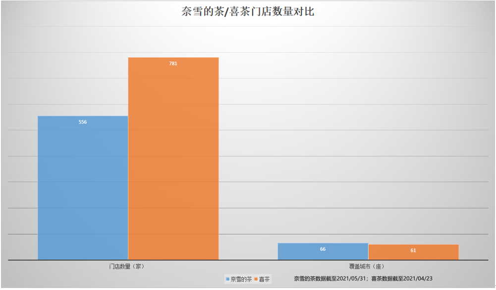 奈雪，破发的茶如何救自己？