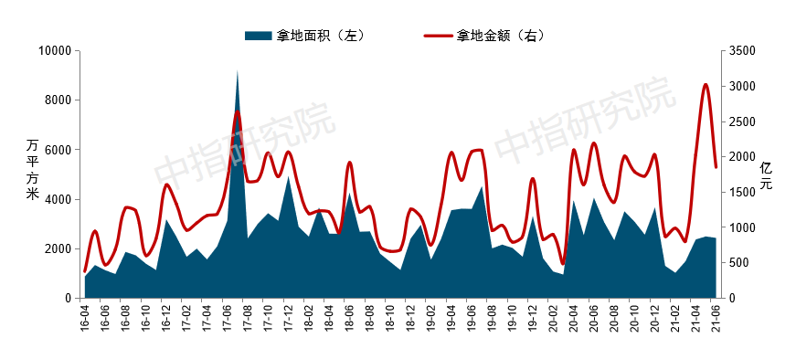 上半年百城新房价格累计上涨1.70%，预计全年销售额有望创新高