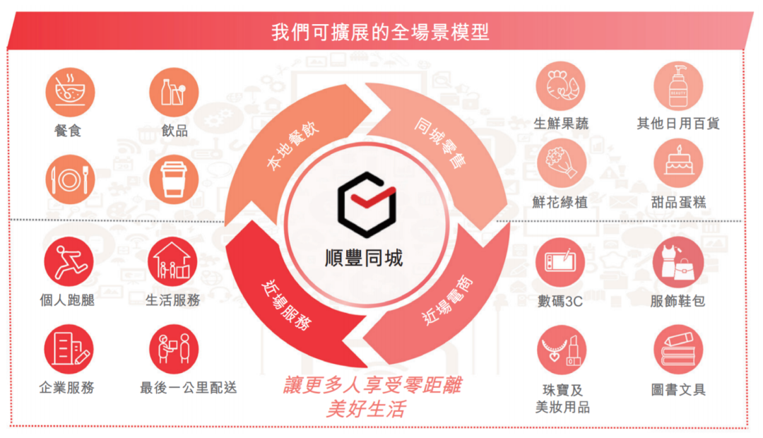 顺丰同城递交赴港IPO申请，为中国规模最大的独立第三方实时配送服务平台