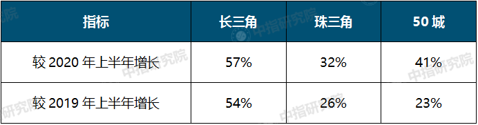 上半年百城新房价格累计上涨1.70%，预计全年销售额有望创新高