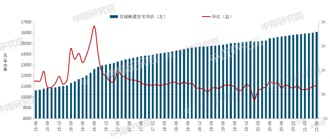 上半年百城新房价格累计上涨1.70%，预计全年销售额有望创新高