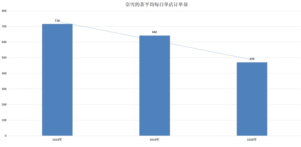 奈雪，破发的茶如何救自己？