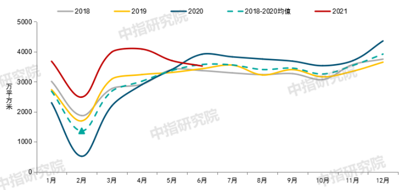 上半年百城新房价格累计上涨1.70%，预计全年销售额有望创新高