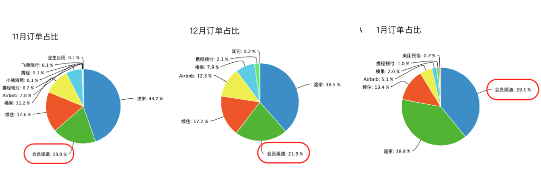 官方预定占比45%，景咖美宿如何摆脱完全依赖OTA现状