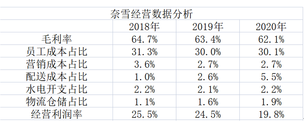 奈雪，破发的茶如何救自己？