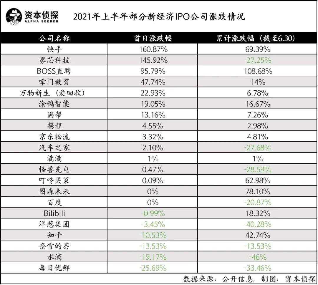 新经济IPO大扫描