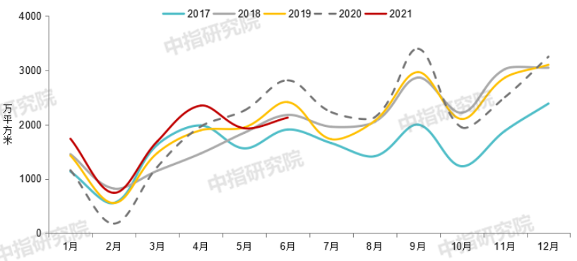 上半年百城新房价格累计上涨1.70%，预计全年销售额有望创新高