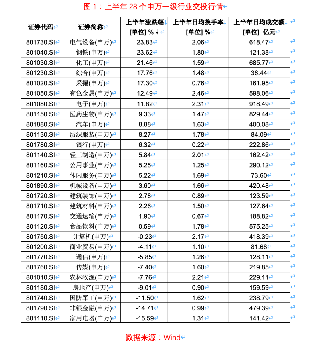 A股上半年收官：百股涨幅翻倍，中市值“接力”核心资产