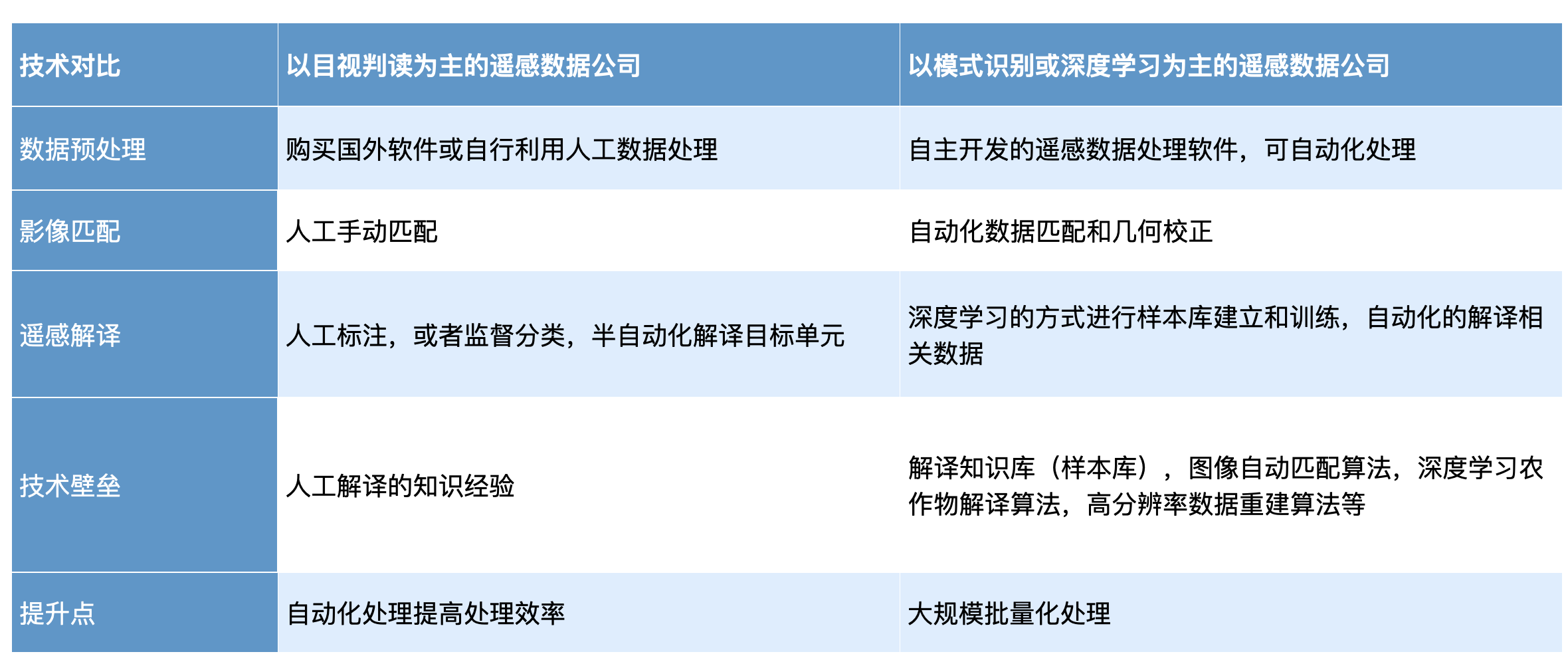 2021遥感产业：上游卫星公司从定制化转向工业化，下游融入智能技术改善应用服务体验