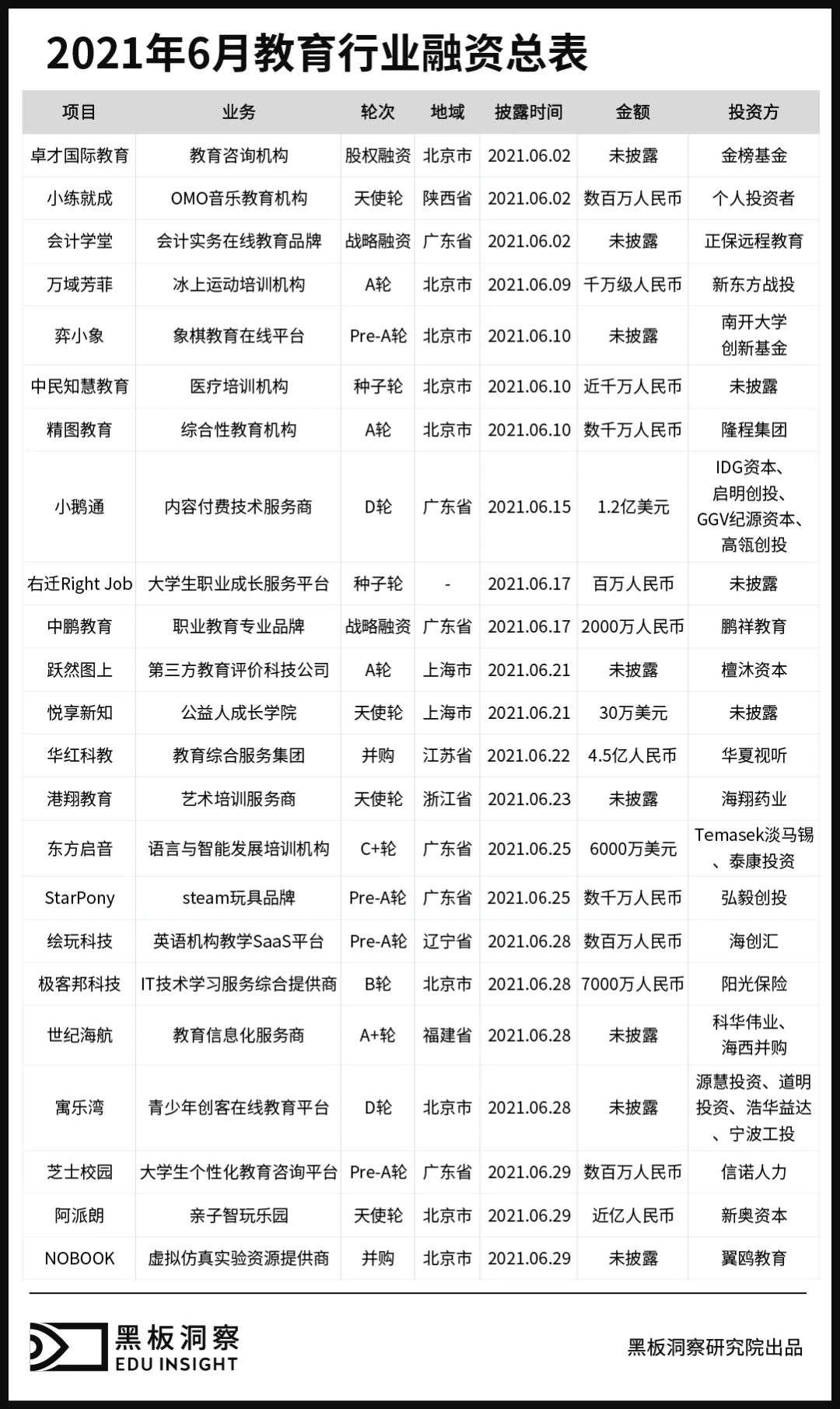 6月教育行业融资报告：23家企业共融资17.678亿元，K12领域再次沉寂