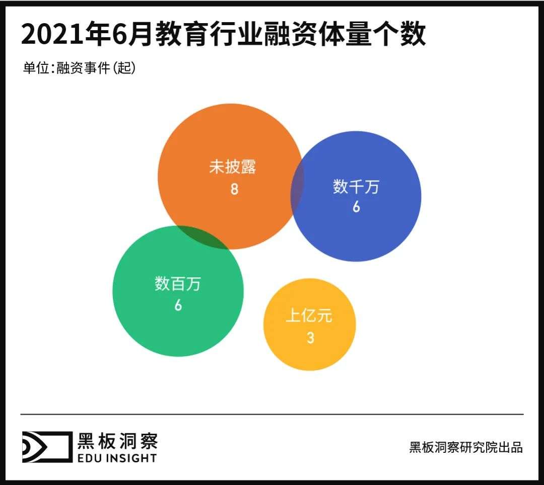 6月教育行业融资报告：23家企业共融资17.678亿元，K12领域再次沉寂