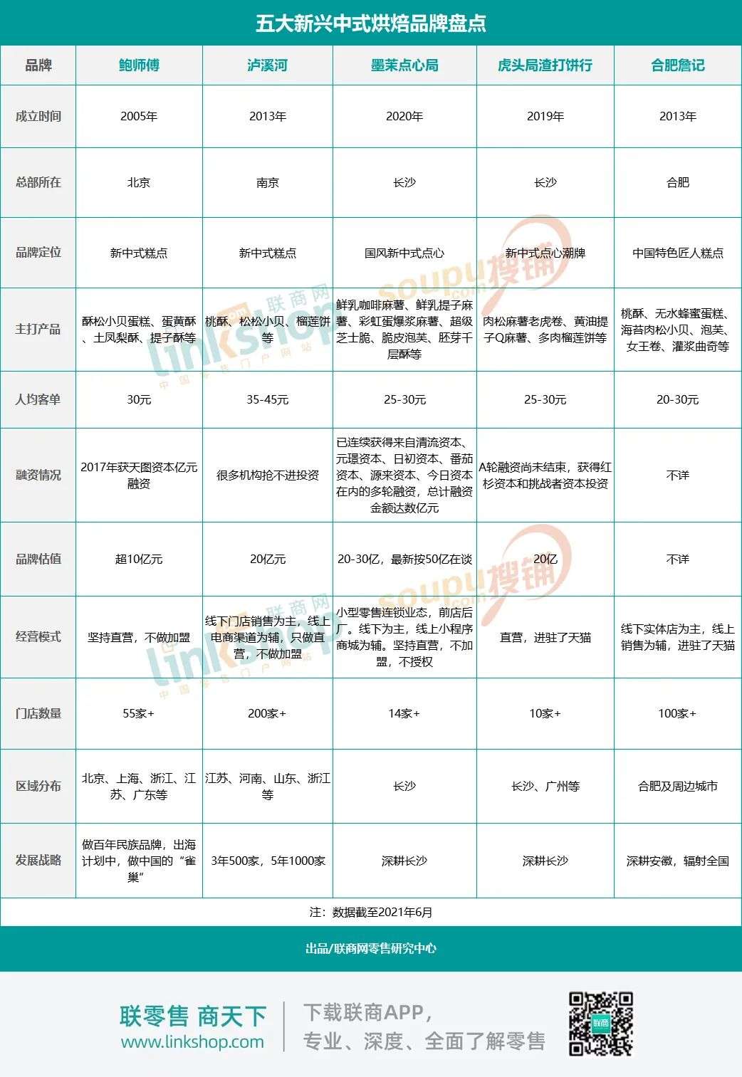 新中式烘焙撑起千亿市场：红杉、今日资本已入局
