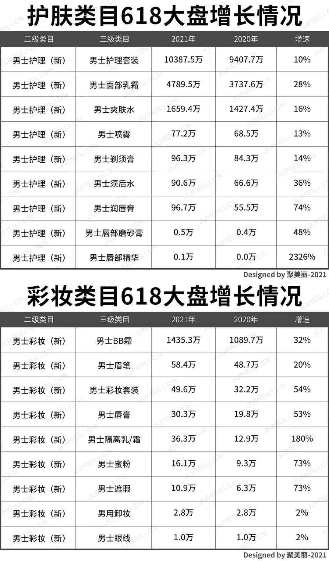 男士护理赛道能重现国货新锐逆袭吗？