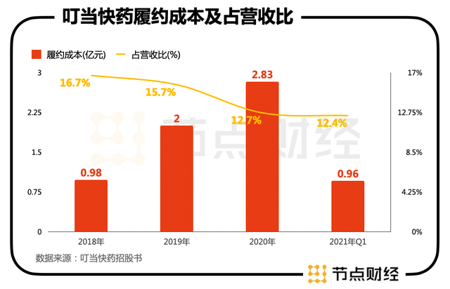 叮当快药“按响”港股门铃，59岁创始人有何底气？