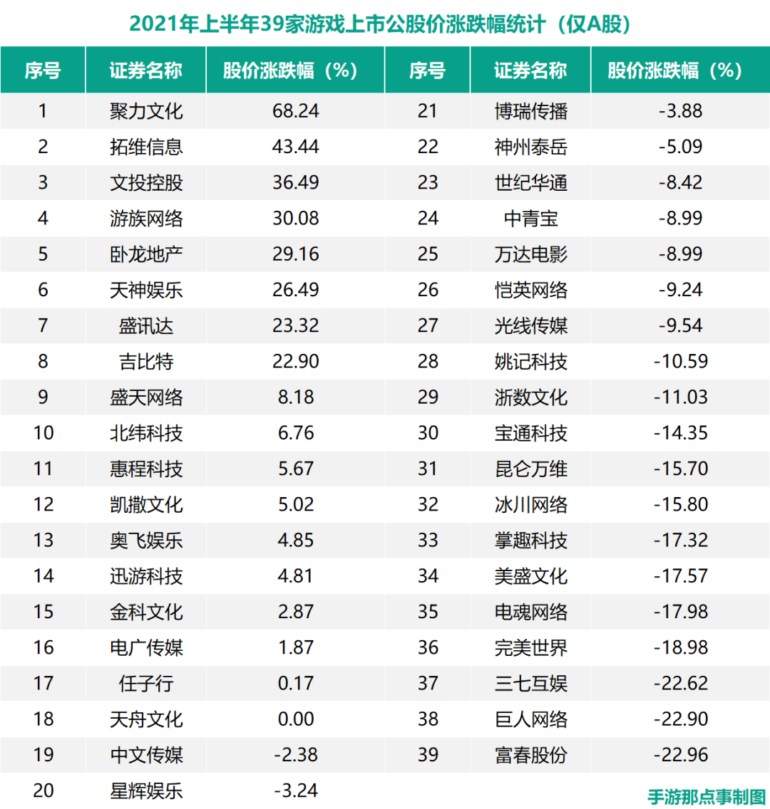 游戏公司再洗牌 A股两大龙头下跌超20 心动则暴涨52 详细解读 最新资讯 热点事件 36氪