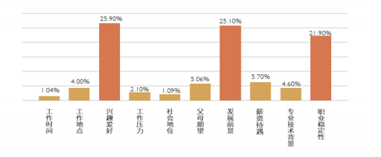 如何在选育用留策略中加入员工职业规划视角？