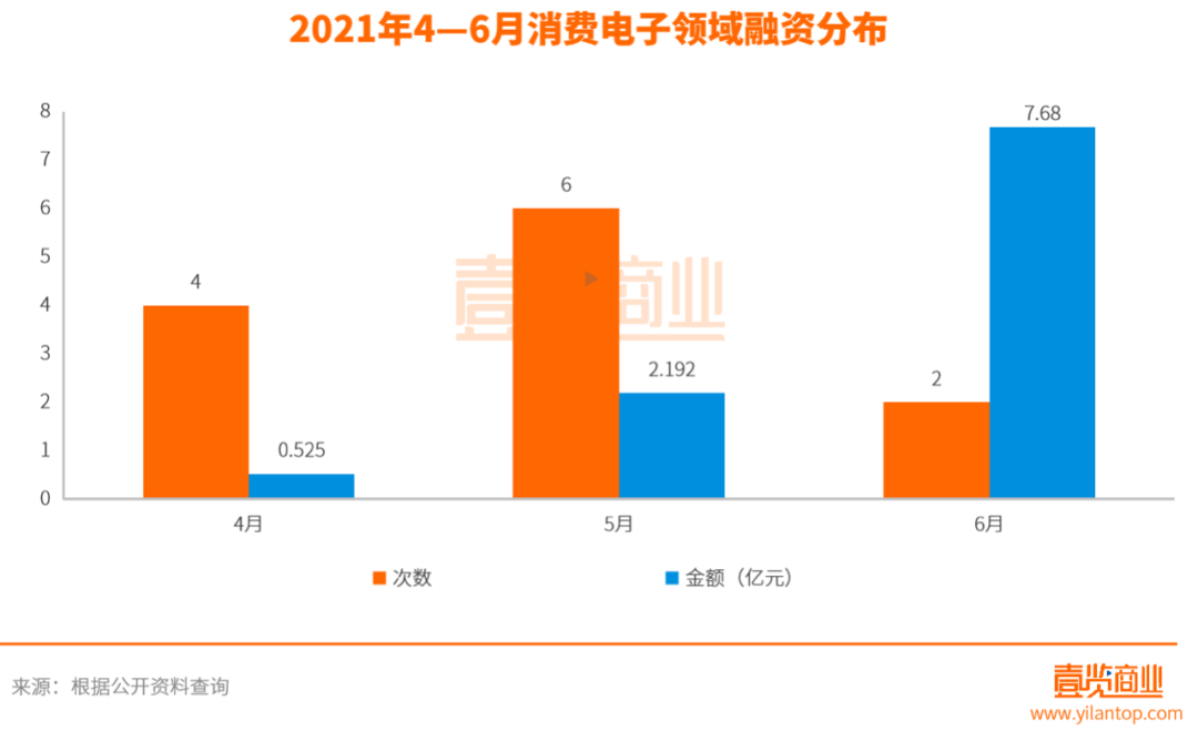 6月新消费融资近70起，美妆持续遇冷