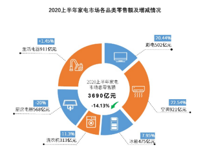 传统电器卖场 到底错过了什么 详细解读 最新资讯 热点事件 36氪