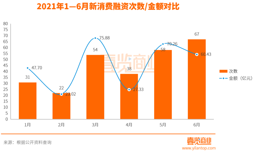 6月新消费融资近70起，美妆持续遇冷