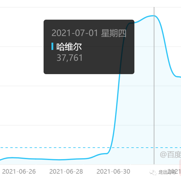 全球都在讨论的哈维尔-2027穿越者，给我们怎样的营销启发？