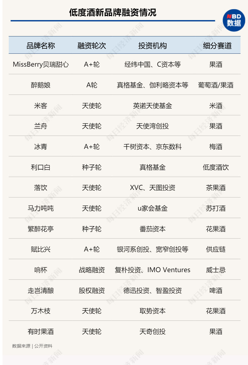 红杉、经纬、真格杀入：Z世代的微醺、低度酒赛道热度暴涨，再造一个“茅台”有多难？