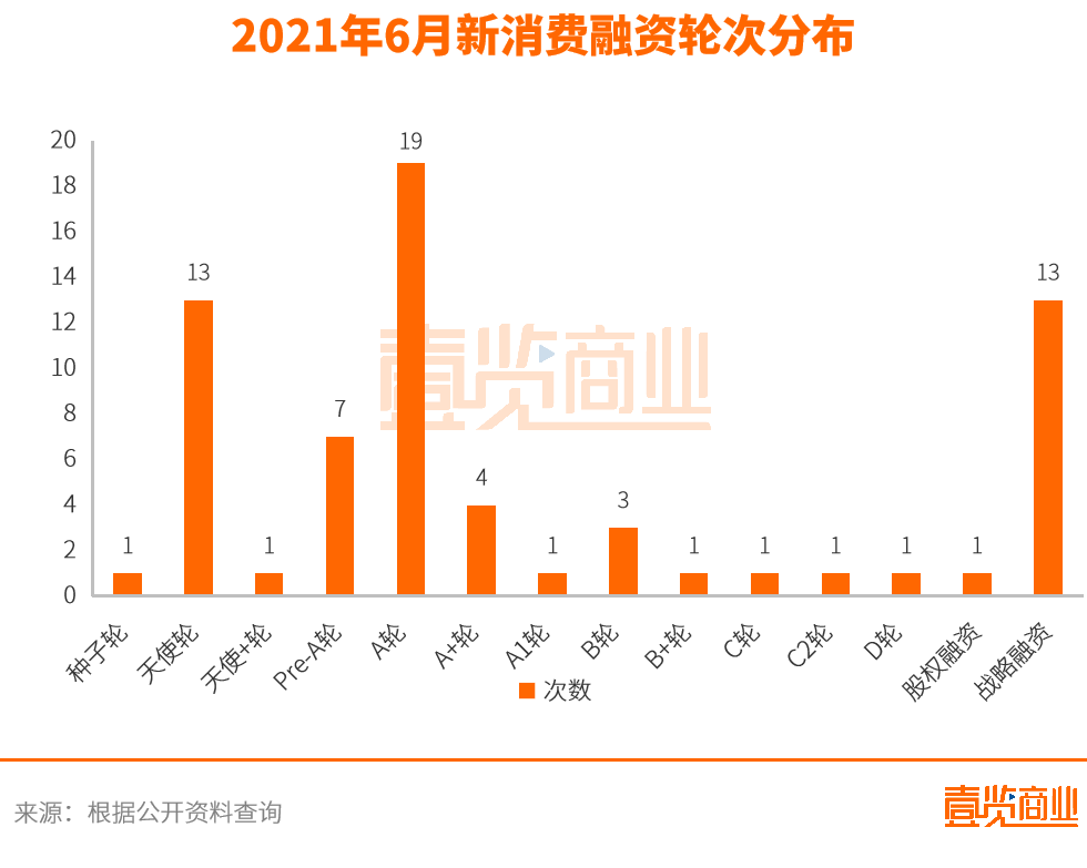 6月新消费融资近70起，美妆持续遇冷