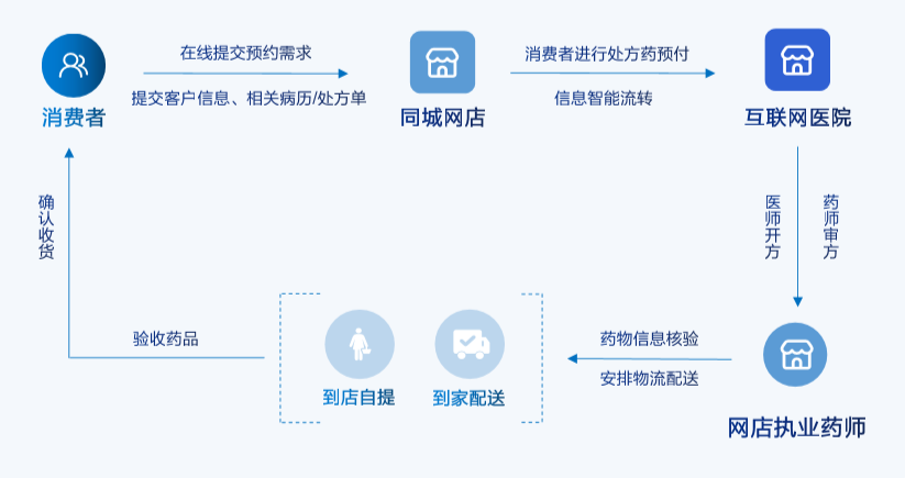 有赞发布医药新零售解决方案，助力医药连锁商家开辟私域新战场