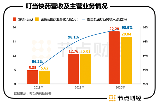 叮当快药“按响”港股门铃，59岁创始人有何底气？