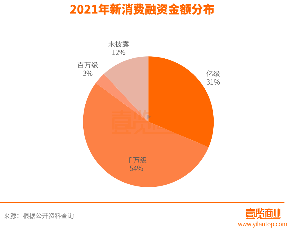 6月新消费融资近70起，美妆持续遇冷