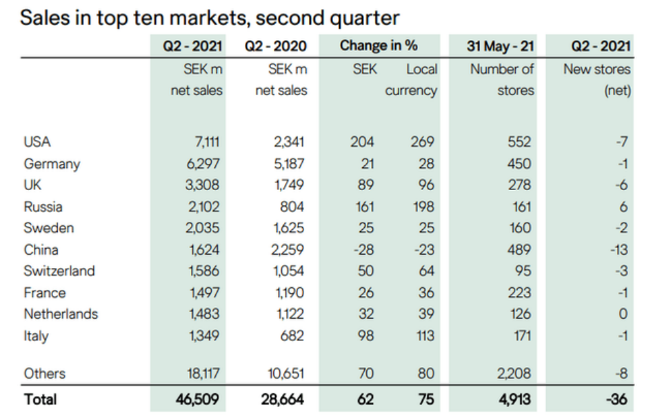 业绩快报｜H&M二季度总销售额54.3亿美元，中国市场大跌23%