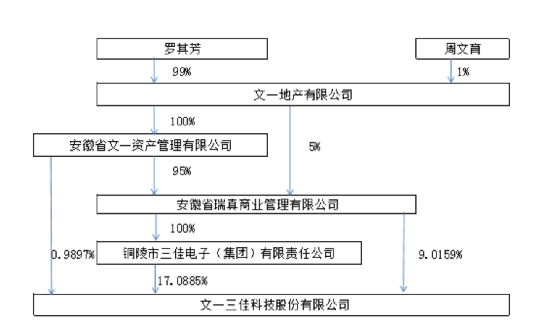 周文育“抛弃”了文一地产