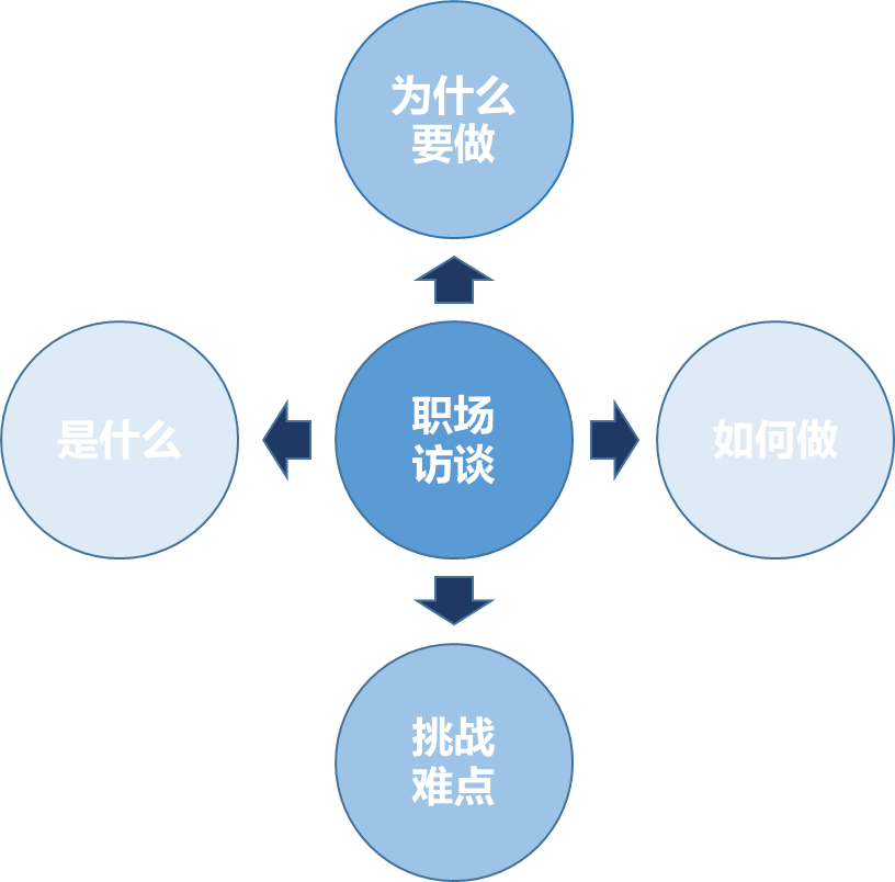 如何在选育用留策略中加入员工职业规划视角？