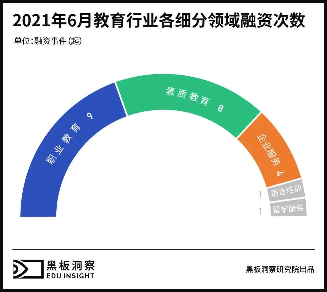 6月教育行业融资报告：23家企业共融资17.678亿元，K12领域再次沉寂