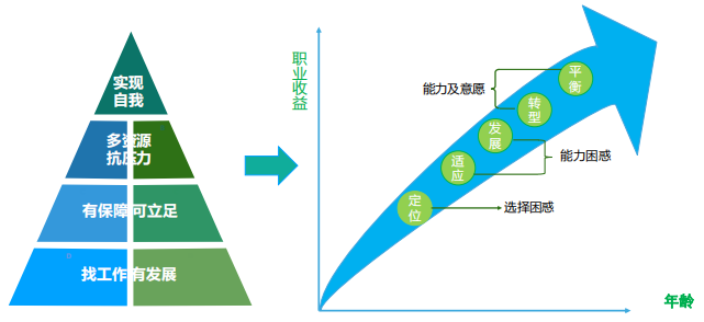 如何在选育用留策略中加入员工职业规划视角？