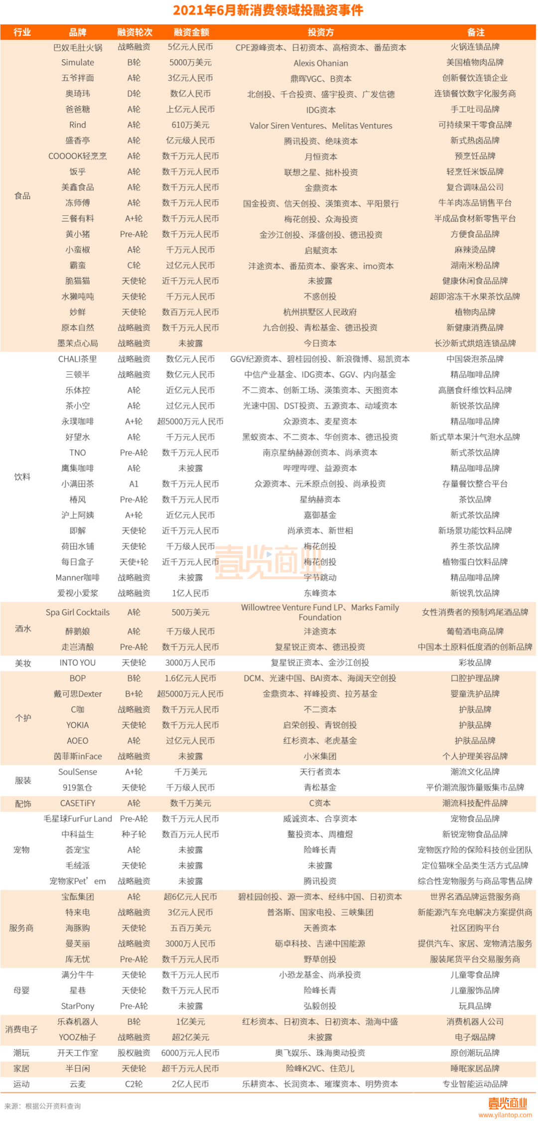 6月新消费融资近70起，美妆持续遇冷